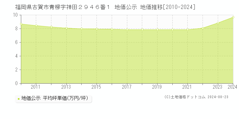 福岡県古賀市青柳字神田２９４６番１ 公示地価 地価推移[2010-2024]