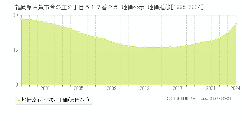 福岡県古賀市今の庄２丁目５１７番２５ 公示地価 地価推移[1998-2024]