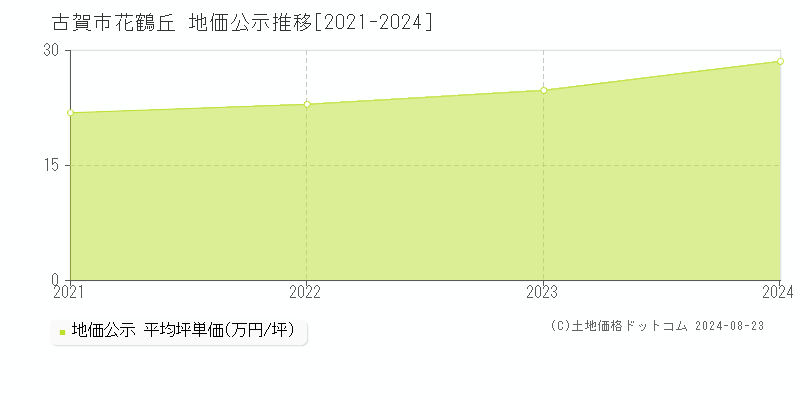 花鶴丘(古賀市)の公示地価推移グラフ(坪単価)[2021-2024年]