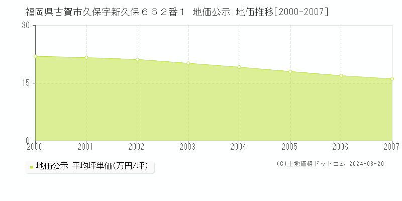 福岡県古賀市久保字新久保６６２番１ 公示地価 地価推移[2000-2007]