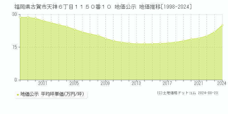 福岡県古賀市天神６丁目１１５０番１０ 公示地価 地価推移[1998-2024]