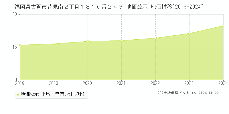 福岡県古賀市花見南２丁目１８１５番２４３ 公示地価 地価推移[2018-2024]