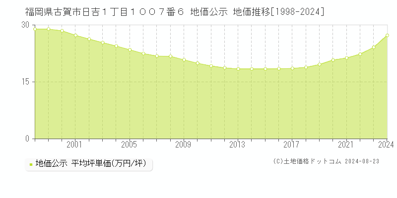 福岡県古賀市日吉１丁目１００７番６ 公示地価 地価推移[1998-2024]