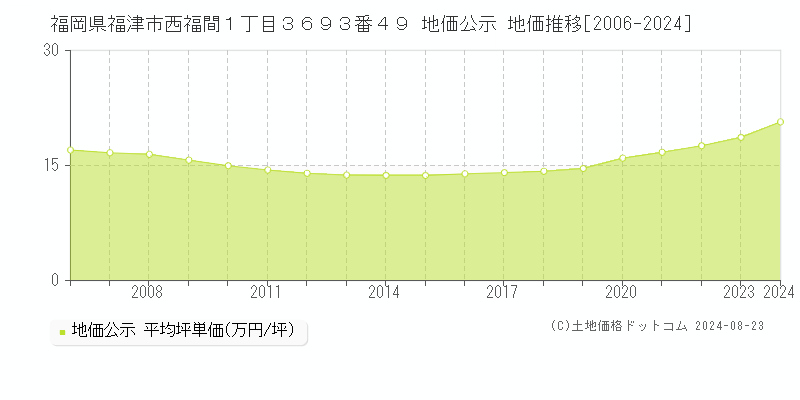 福岡県福津市西福間１丁目３６９３番４９ 公示地価 地価推移[2006-2024]