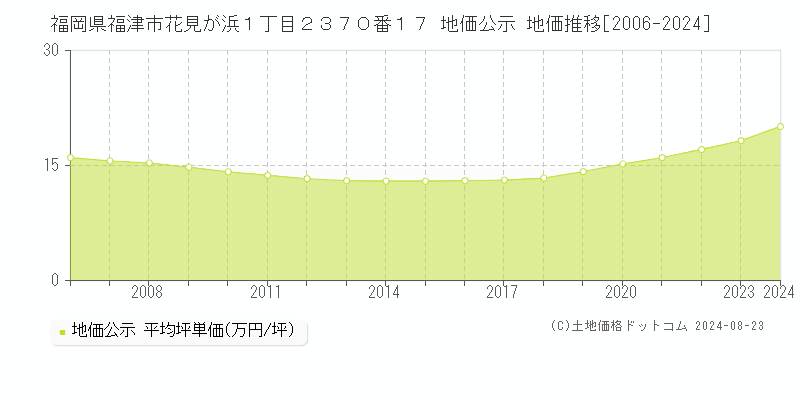 福岡県福津市花見が浜１丁目２３７０番１７ 公示地価 地価推移[2006-2024]