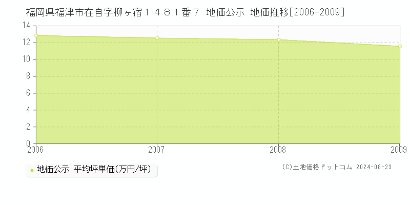 福岡県福津市在自字柳ヶ宿１４８１番７ 公示地価 地価推移[2006-2009]