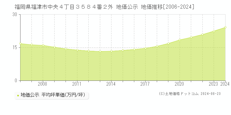 福岡県福津市中央４丁目３５８４番２外 公示地価 地価推移[2006-2024]