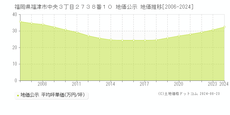 福岡県福津市中央３丁目２７３８番１０ 公示地価 地価推移[2006-2024]