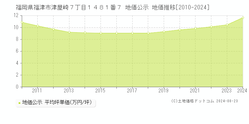 福岡県福津市津屋崎７丁目１４８１番７ 公示地価 地価推移[2010-2024]