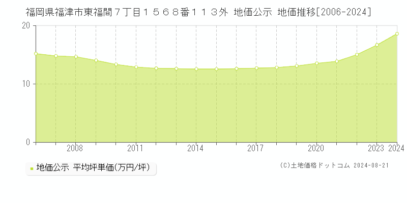 福岡県福津市東福間７丁目１５６８番１１３外 公示地価 地価推移[2006-2024]