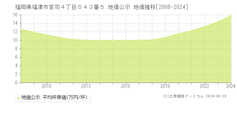 福岡県福津市宮司４丁目８４３番５ 公示地価 地価推移[2008-2024]