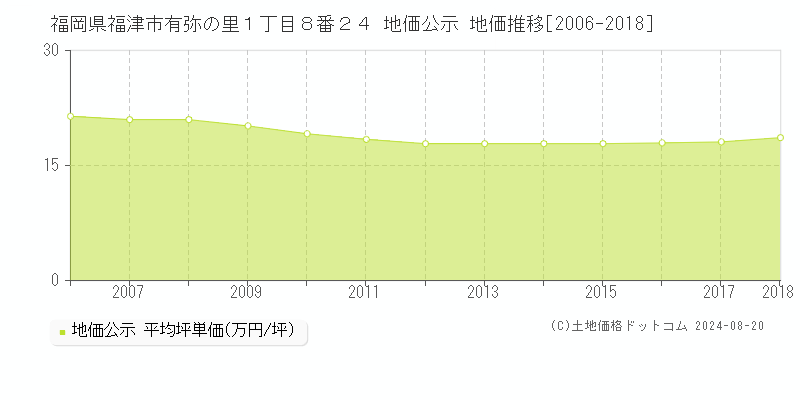 福岡県福津市有弥の里１丁目８番２４ 公示地価 地価推移[2006-2018]