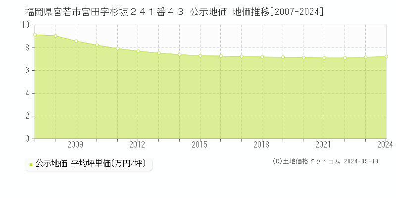 福岡県宮若市宮田字杉坂２４１番４３ 公示地価 地価推移[2007-2024]