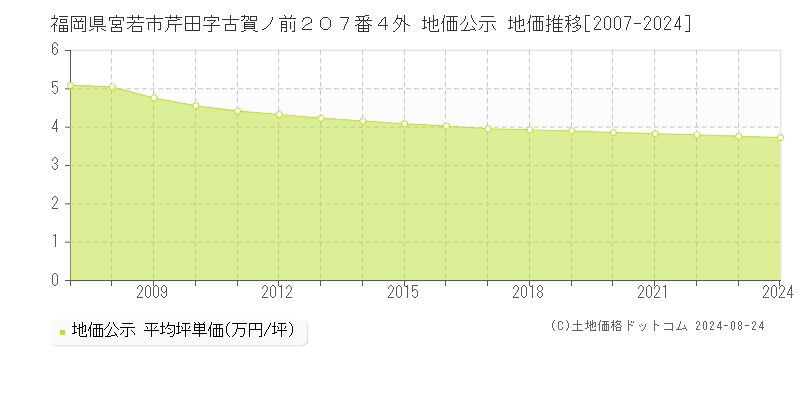 福岡県宮若市芹田字古賀ノ前２０７番４外 公示地価 地価推移[2007-2024]