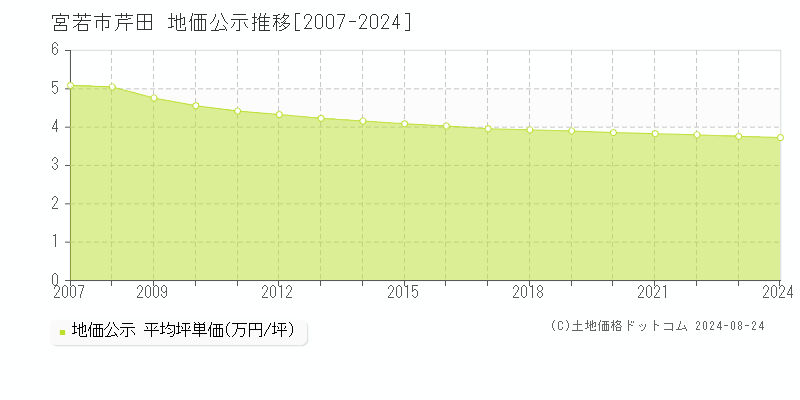 芹田(宮若市)の公示地価推移グラフ(坪単価)[2007-2024年]