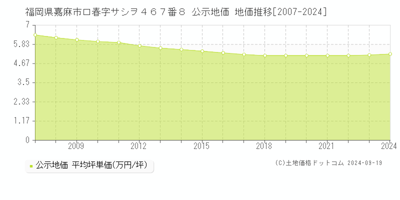 福岡県嘉麻市口春字サシヲ４６７番８ 公示地価 地価推移[2007-2024]