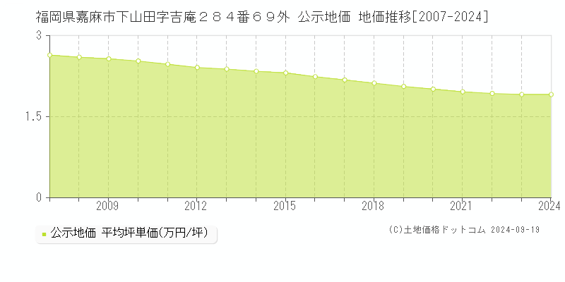 福岡県嘉麻市下山田字吉庵２８４番６９外 公示地価 地価推移[2007-2024]