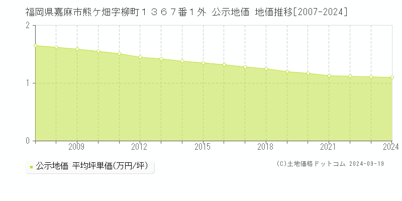 福岡県嘉麻市熊ケ畑字柳町１３６７番１外 公示地価 地価推移[2007-2024]