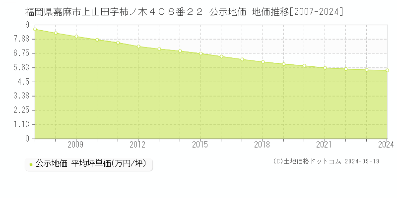 福岡県嘉麻市上山田字柿ノ木４０８番２２ 公示地価 地価推移[2007-2024]