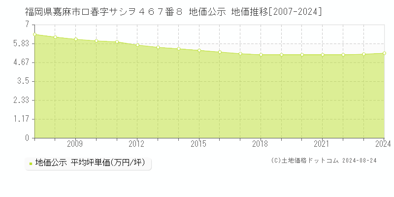 福岡県嘉麻市口春字サシヲ４６７番８ 公示地価 地価推移[2007-2024]