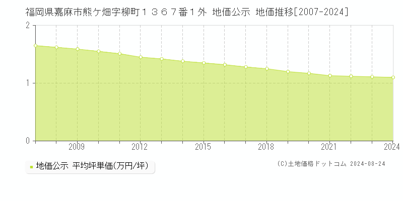 福岡県嘉麻市熊ケ畑字柳町１３６７番１外 公示地価 地価推移[2007-2024]