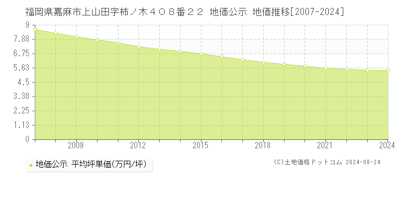 福岡県嘉麻市上山田字柿ノ木４０８番２２ 公示地価 地価推移[2007-2024]