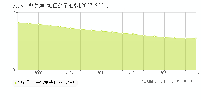 熊ケ畑(嘉麻市)の公示地価推移グラフ(坪単価)[2007-2024年]