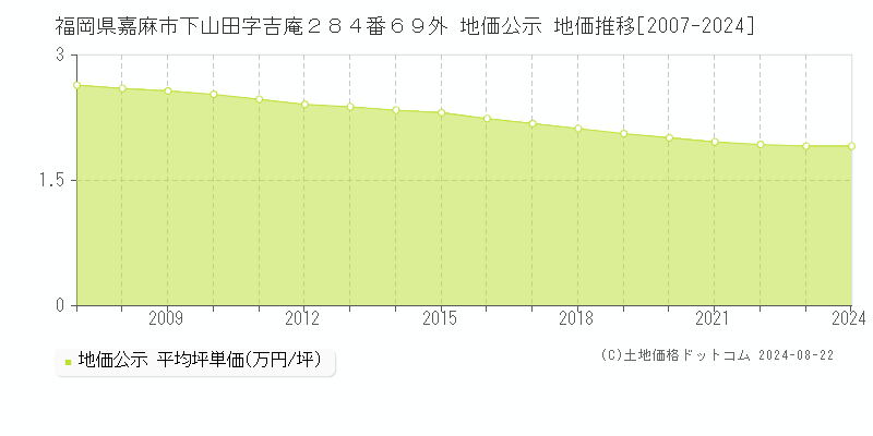 福岡県嘉麻市下山田字吉庵２８４番６９外 公示地価 地価推移[2007-2024]