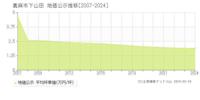 下山田(嘉麻市)の公示地価推移グラフ(坪単価)[2007-2024年]