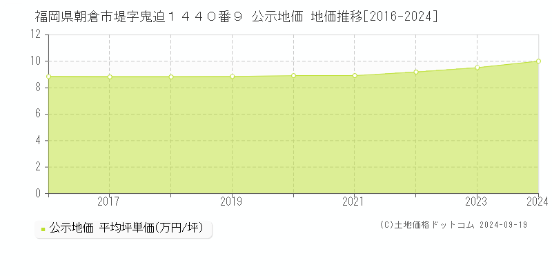 福岡県朝倉市堤字鬼迫１４４０番９ 公示地価 地価推移[2016-2024]