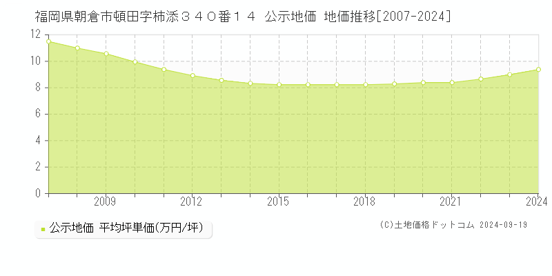 福岡県朝倉市頓田字柿添３４０番１４ 公示地価 地価推移[2007-2024]