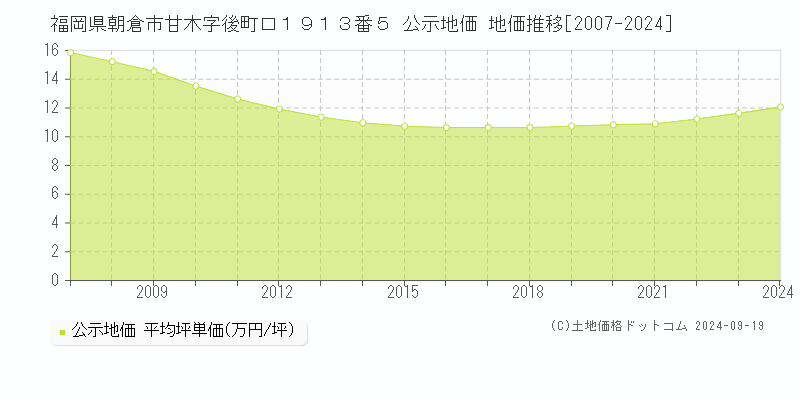 福岡県朝倉市甘木字後町口１９１３番５ 公示地価 地価推移[2007-2024]