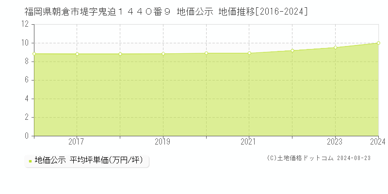 福岡県朝倉市堤字鬼迫１４４０番９ 公示地価 地価推移[2016-2024]