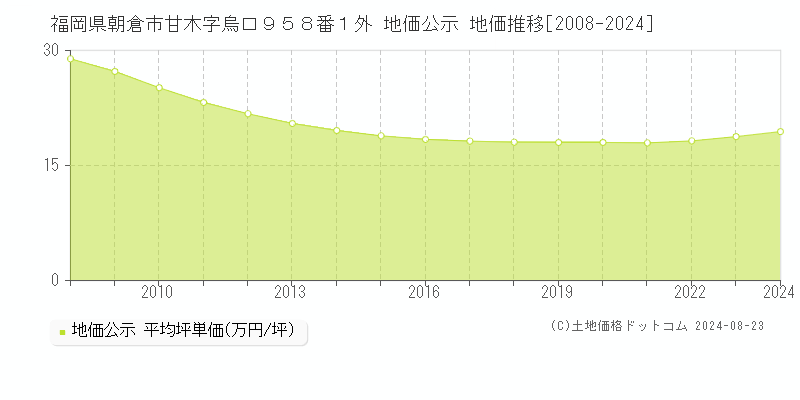 福岡県朝倉市甘木字烏口９５８番１外 公示地価 地価推移[2008-2024]