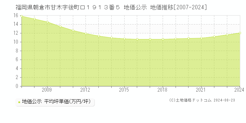 福岡県朝倉市甘木字後町口１９１３番５ 公示地価 地価推移[2007-2024]