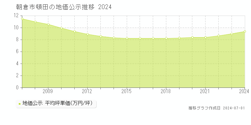 朝倉市頓田の地価公示推移グラフ 
