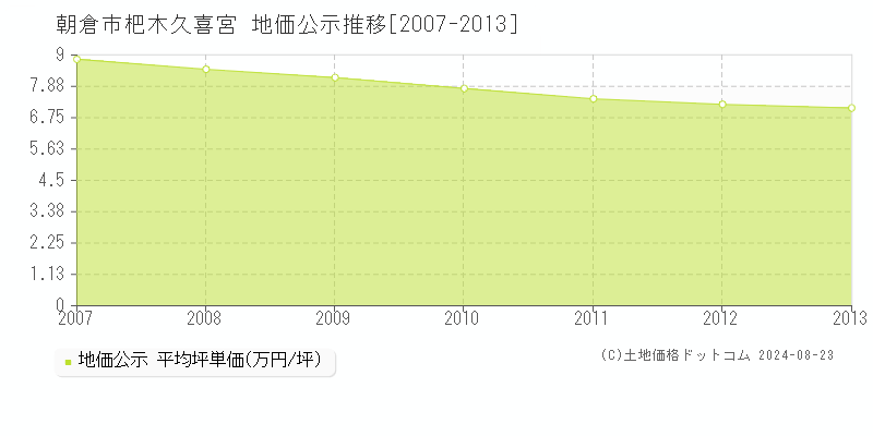 杷木久喜宮(朝倉市)の公示地価推移グラフ(坪単価)[2007-2013年]