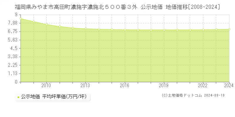 福岡県みやま市高田町濃施字濃施北５００番３外 公示地価 地価推移[2008-2024]