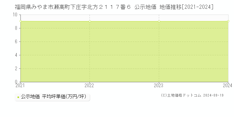 福岡県みやま市瀬高町下庄字北方２１１７番６ 公示地価 地価推移[2021-2024]