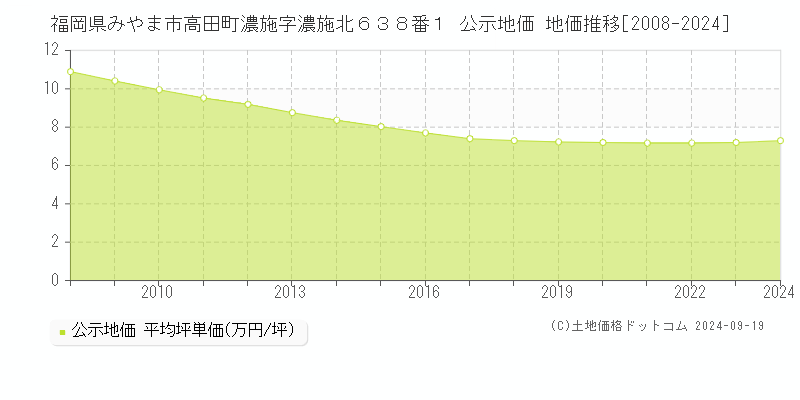 福岡県みやま市高田町濃施字濃施北６３８番１ 公示地価 地価推移[2008-2024]