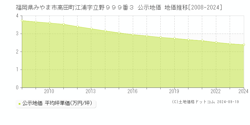 福岡県みやま市高田町江浦字立野９９９番３ 公示地価 地価推移[2008-2024]