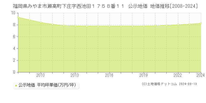 福岡県みやま市瀬高町下庄字西池田１７５８番１１ 公示地価 地価推移[2008-2024]