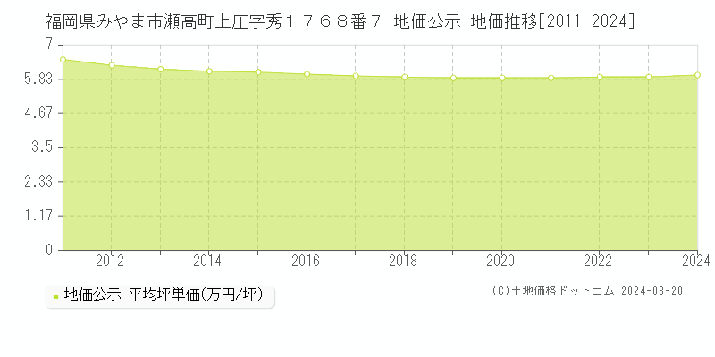 福岡県みやま市瀬高町上庄字秀１７６８番７ 公示地価 地価推移[2011-2024]