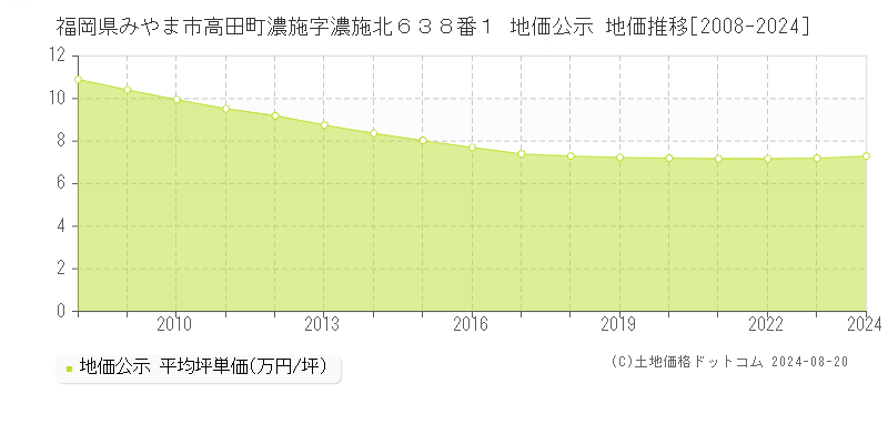 福岡県みやま市高田町濃施字濃施北６３８番１ 公示地価 地価推移[2008-2024]