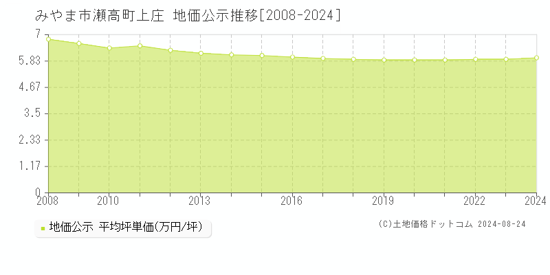 瀬高町上庄(みやま市)の公示地価推移グラフ(坪単価)[2008-2024年]