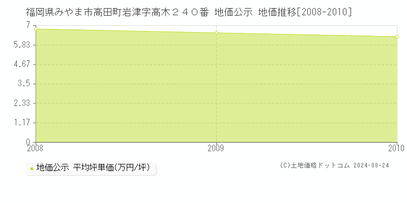 福岡県みやま市高田町岩津字高木２４０番 公示地価 地価推移[2008-2010]