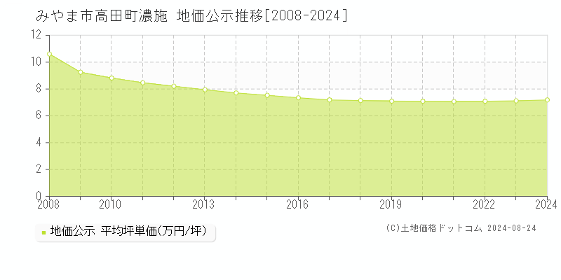 高田町濃施(みやま市)の公示地価推移グラフ(坪単価)[2008-2024年]