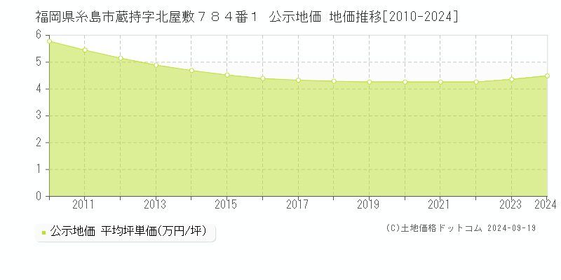 福岡県糸島市蔵持字北屋敷７８４番１ 公示地価 地価推移[2010-2024]