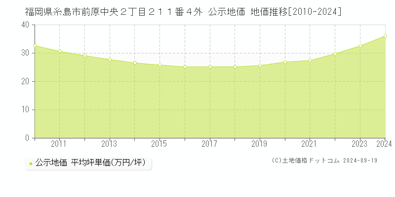 福岡県糸島市前原中央２丁目２１１番４外 公示地価 地価推移[2010-2024]