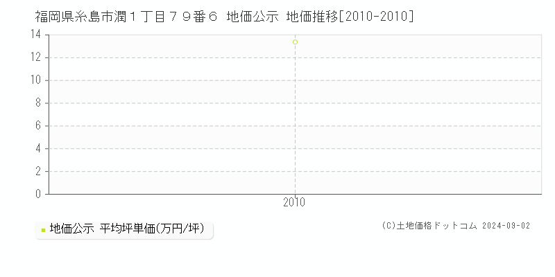 福岡県糸島市潤１丁目７９番６ 公示地価 地価推移[2010-2010]